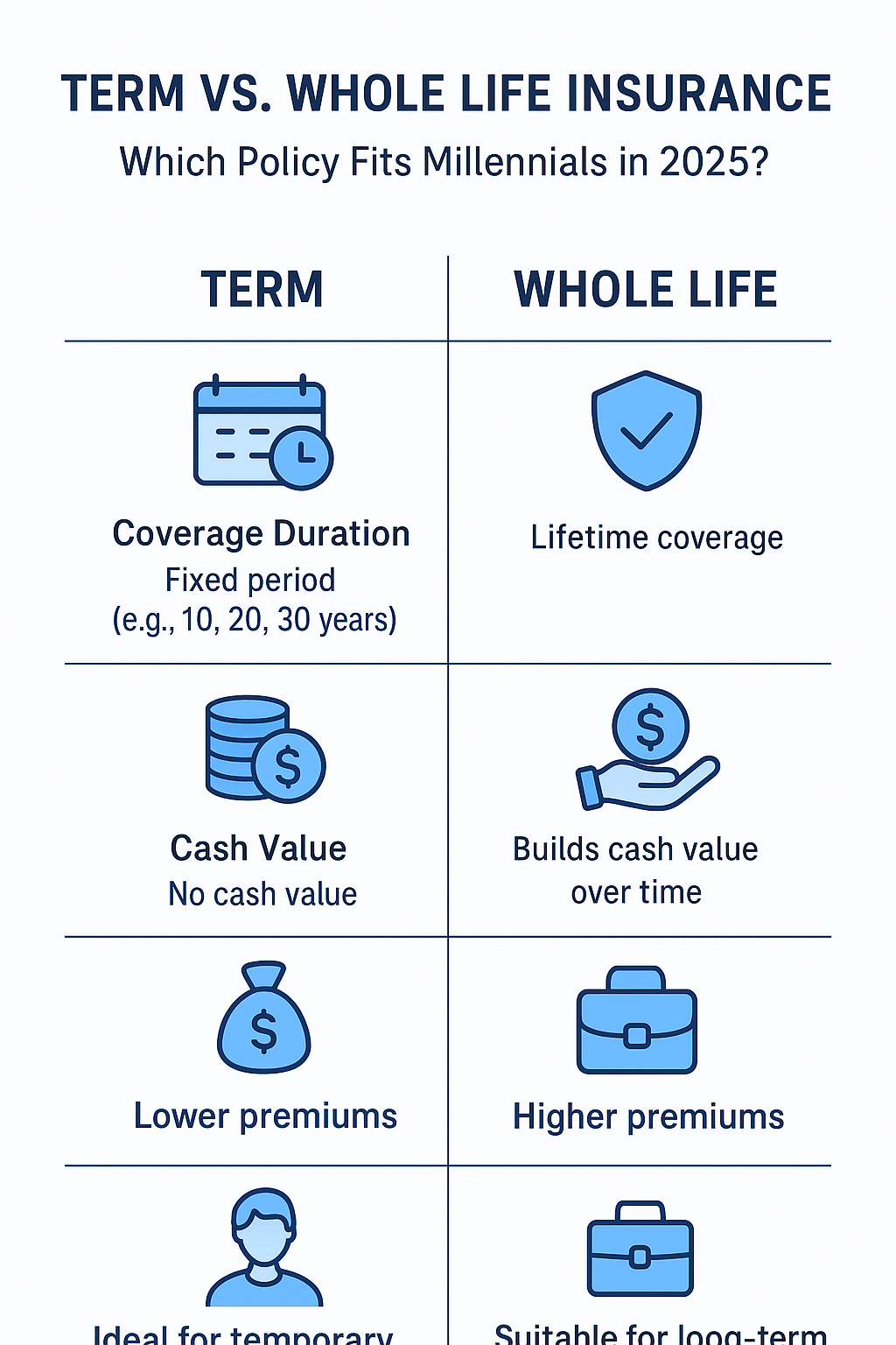 Term vs. Whole Life Insurance Which Policy Fits Millennials in 2025